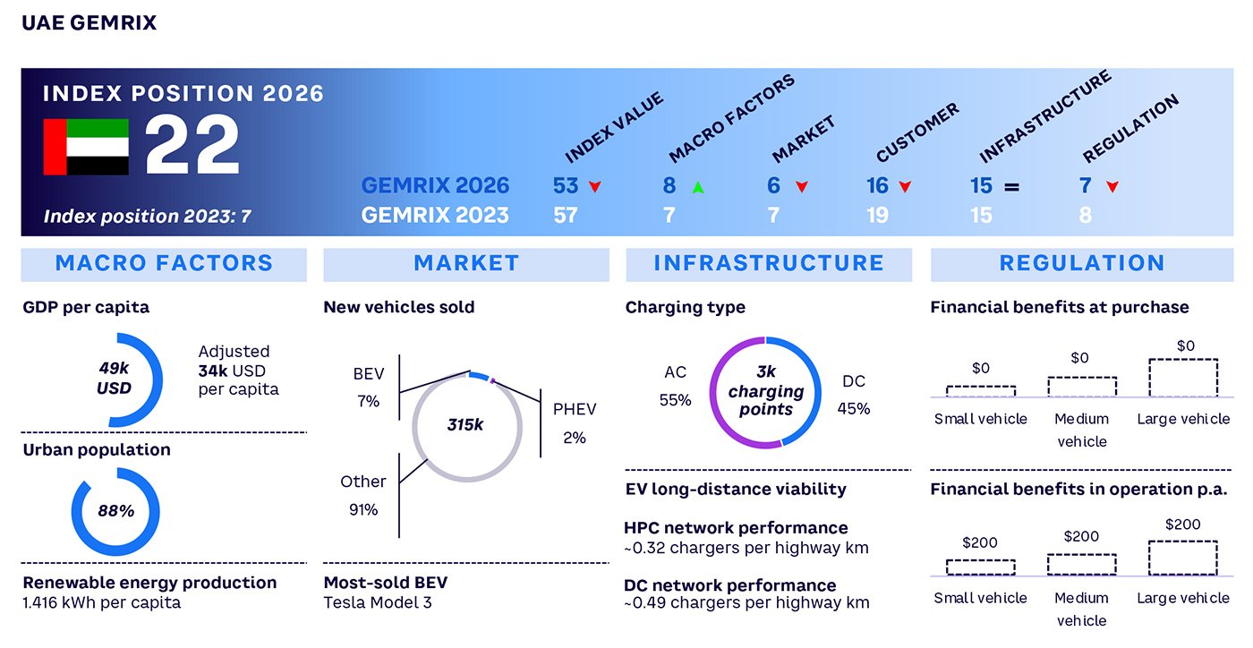 إنفوغرافيك يوضح نتيجة الإمارات في مؤشر GEMRIX 2026 لجاهزية التنقل الكهربائي